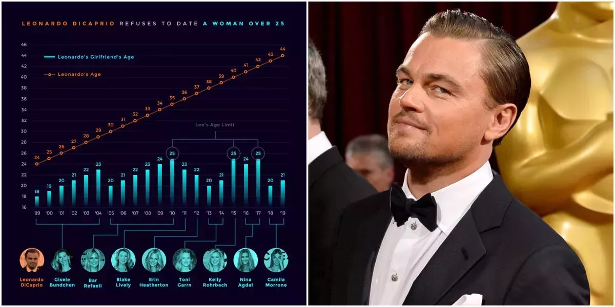 Alguien en Reddit hizo una tabla de las novias de Leonardo DiCaprio - y parece que su edad límite es de 25 años