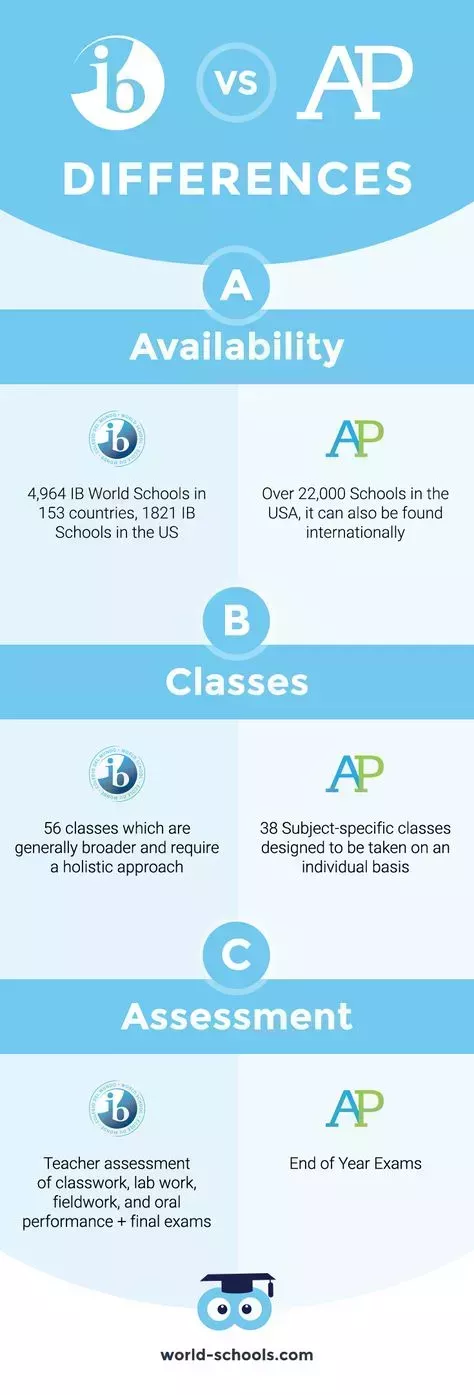 ¿Son realmente tan útiles las clases de AP?