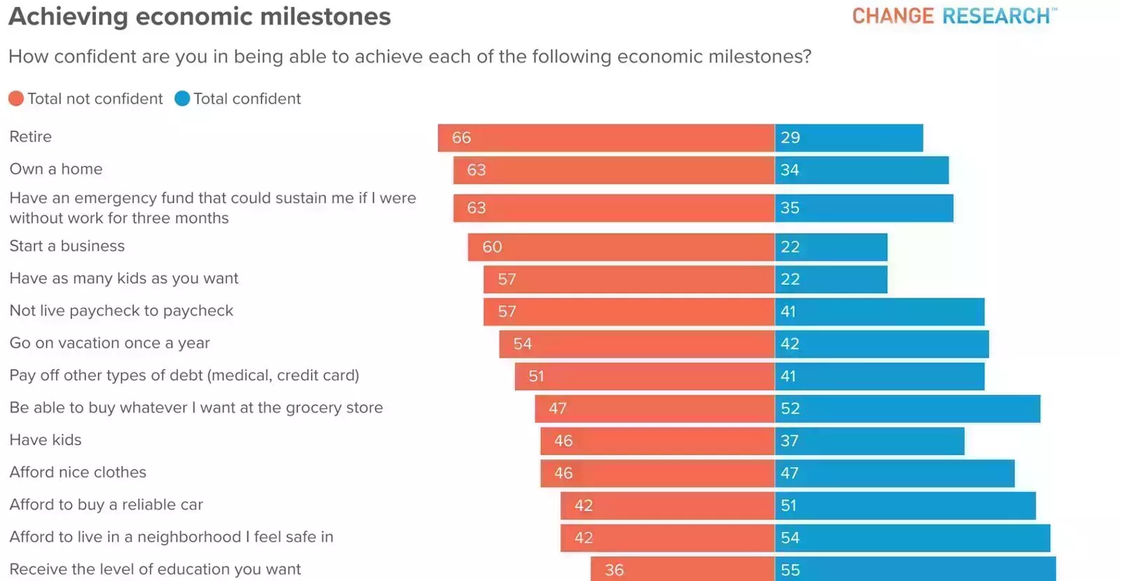 Las mujeres jóvenes votantes se inclinan mucho más a la izquierda que los hombres jóvenes